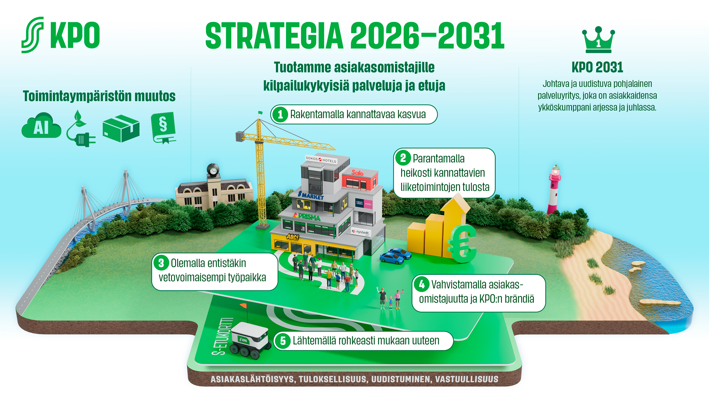 Strategiakuva, Kangasala Infographic of KPO's Strategy 2026–2031 with icons (AI, energy, buildings) illustrating changing operating environment and growth goals.